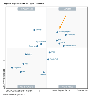 gartner_mq_2020_digitalcommerce_magento
