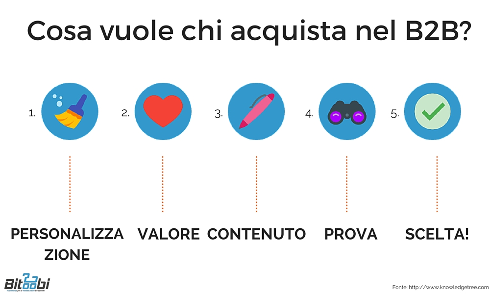 Cosa vuole chi acquista nel mercato B2B