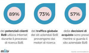 E-commerce B2B Trends