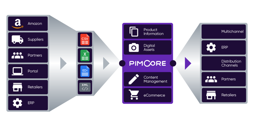 definizione-pim-pimcore