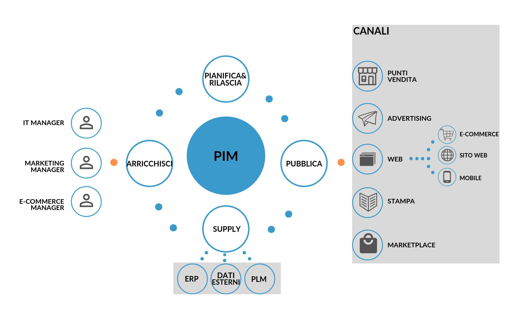 come-funziona-pim come-funziona-pim